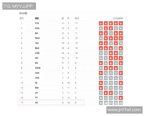 青年赛最新积分榜V5战队以93分稳居第一名争夺冠军形势严峻